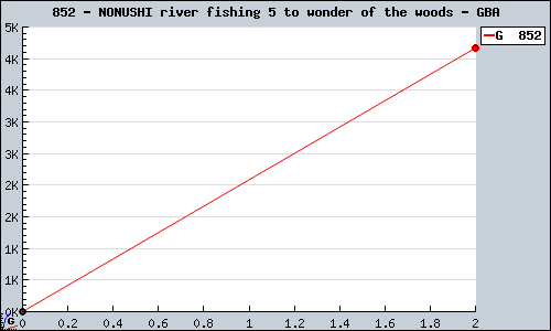 Known NONUSHI river fishing 5 to wonder of the woods GBA sales.