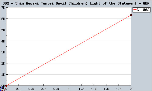 Known Shin Megami Tensei Devil Children: Light of the Statement GBA sales.
