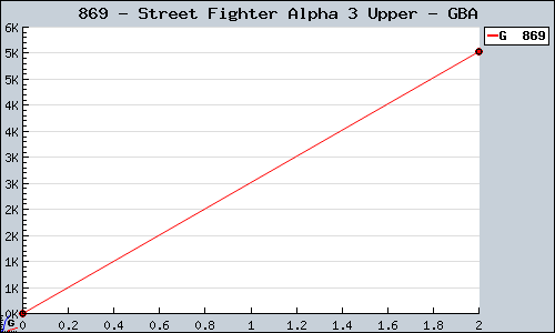 Known Street Fighter Alpha 3 Upper GBA sales.