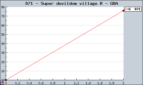 Known Super devildom village R GBA sales.