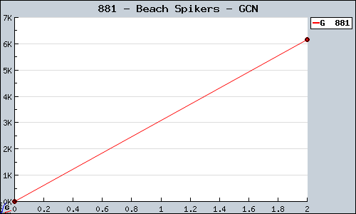 Known Beach Spikers GCN sales.