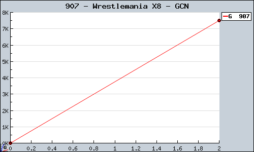 Known Wrestlemania X8 GCN sales.