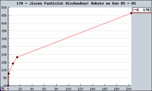 Known Jissen Pachislot Hisshouhou! Hokuto no Ken DS DS sales.