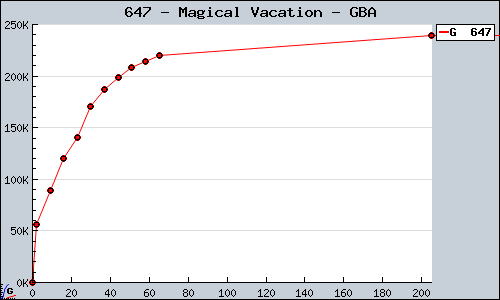 Known Magical Vacation GBA sales.