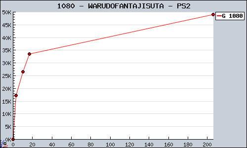 Known WARUDOFANTAJISUTA PS2 sales.