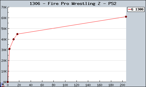 Known Fire Pro Wrestling Z PS2 sales.