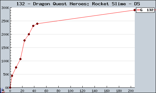 Known Dragon Quest Heroes: Rocket Slime DS sales.