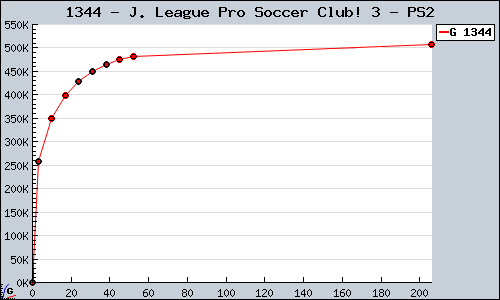 Known J. League Pro Soccer Club! 3 PS2 sales.