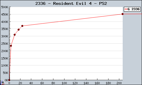 Known Resident Evil 4 PS2 sales.