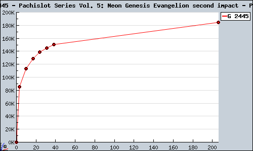 Known Pachislot Series Vol. 5: Neon Genesis Evangelion second impact PS2 sales.