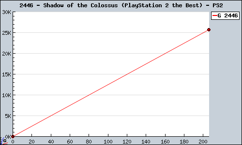 Known Shadow of the Colossus (PlayStation 2 the Best) PS2 sales.