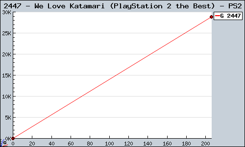 Known We Love Katamari (PlayStation 2 the Best) PS2 sales.