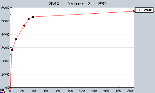Known Yakuza 2 PS2 sales.