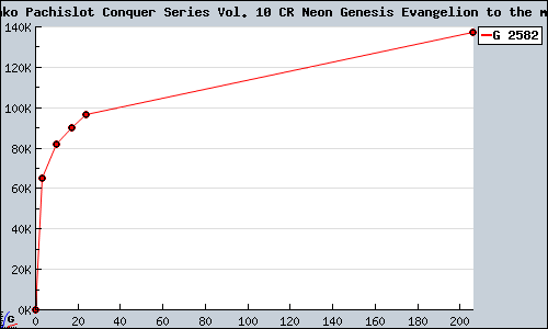 Known Victory pachinko Pachislot Conquer Series Vol. 10 CR Neon Genesis Evangelion to the miracle of value PS2 sales.