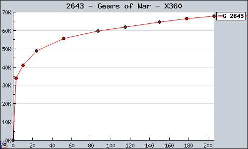 Known Gears of War X360 sales.