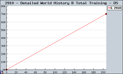 Known Detailed World History B Total Training DS sales.