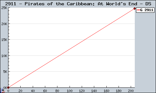 Known Pirates of the Caribbean: At World's End DS sales.