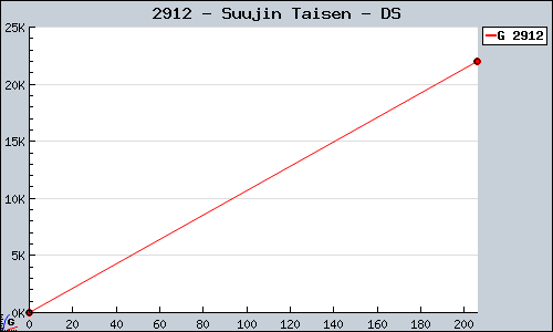 Known Suujin Taisen DS sales.