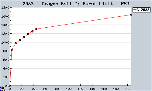 Known Dragon Ball Z: Burst Limit PS3 sales.