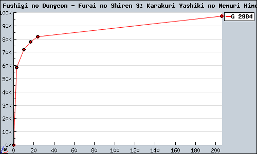 Known Fushigi no Dungeon - Furai no Shiren 3: Karakuri Yashiki no Nemuri Hime Wii sales.