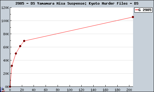 Known DS Yamamura Misa Suspense: Kyoto Murder Files DS sales.