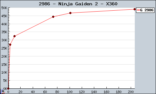 Known Ninja Gaiden 2 X360 sales.