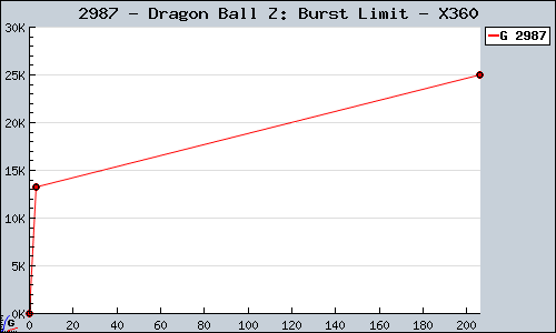 Known Dragon Ball Z: Burst Limit X360 sales.