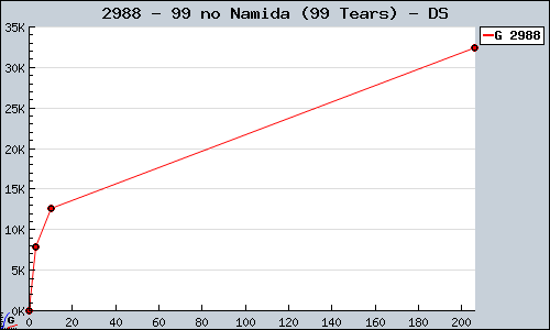 Known 99 no Namida (99 Tears) DS sales.