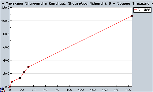 Known Yamakawa Shuppansha Kanshuu: Shousetsu Nihonshi B - Sougou Training DS sales.