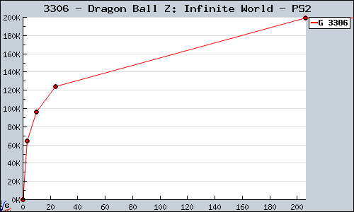 Known Dragon Ball Z: Infinite World PS2 sales.
