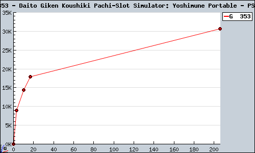 Known Daito Giken Koushiki Pachi-Slot Simulator: Yoshimune Portable PSP sales.