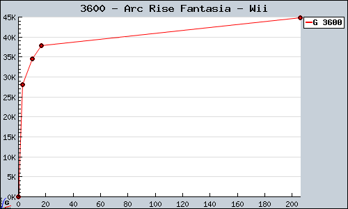 Known Arc Rise Fantasia Wii sales.
