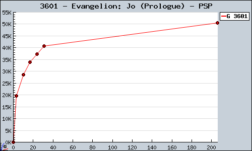 Known Evangelion: Jo (Prologue) PSP sales.
