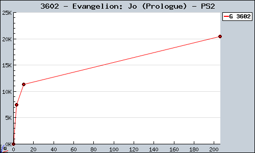Known Evangelion: Jo (Prologue) PS2 sales.