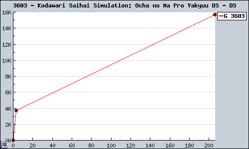 Known Kodawari Saihai Simulation: Ocha no Ma Pro Yakyuu DS DS sales.