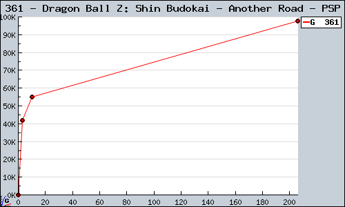 Known Dragon Ball Z: Shin Budokai - Another Road PSP sales.