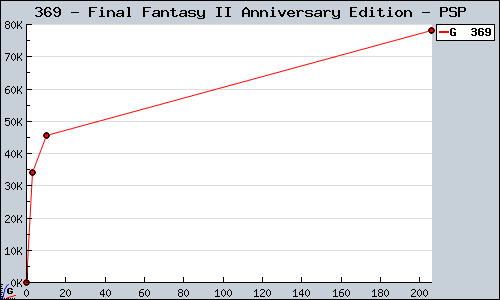 Known Final Fantasy II Anniversary Edition PSP sales.