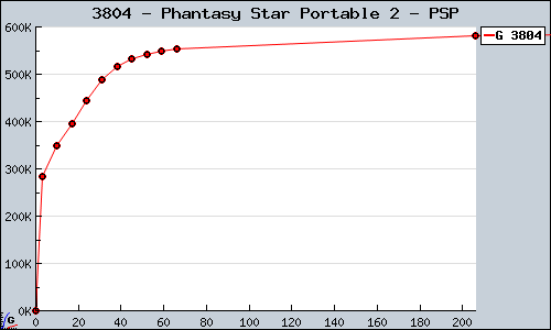Known Phantasy Star Portable 2 PSP sales.
