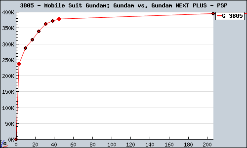Known Mobile Suit Gundam: Gundam vs. Gundam NEXT PLUS PSP sales.