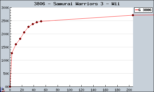 Known Samurai Warriors 3 Wii sales.