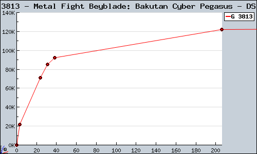 Known Metal Fight Beyblade: Bakutan Cyber Pegasus DS sales.