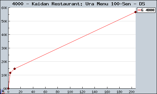 Known Kaidan Restaurant: Ura Menu 100-Sen DS sales.