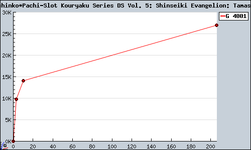 Known Hisshou Pachinko*Pachi-Slot Kouryaku Series DS Vol. 5: Shinseiki Evangelion: Tamashii no Kiseki DS sales.