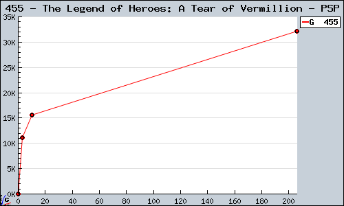 Known The Legend of Heroes: A Tear of Vermillion PSP sales.