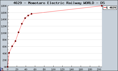 Known Momotaro Electric Railway WORLD DS sales.