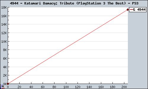 Known Katamari Damacy: Tribute (PlayStation 3 The Best) PS3 sales.