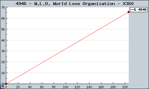 Known W.L.O. World Love Organization X360 sales.