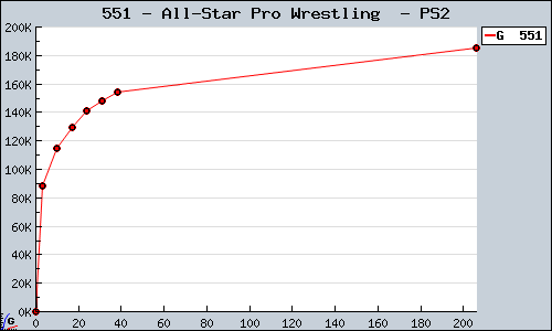 Known All-Star Pro Wrestling  PS2 sales.