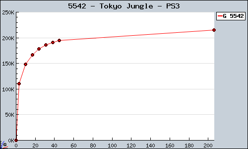 Known Tokyo Jungle PS3 sales.