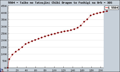 Known Taiko no Tatsujin: Chibi Dragon to Fushigi na Orb 3DS sales.
